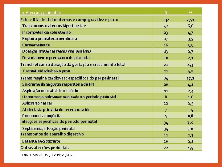01 Afecções perinatais N % Feto e RN afet fat maternos e compl gravidez