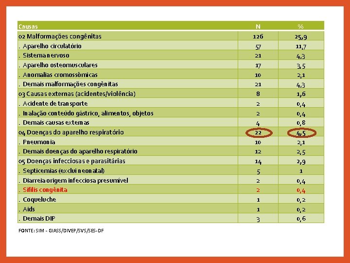 Causas 02 Malformações congênitas. Aparelho circulatório. Sistema nervoso. Aparelho osteomusculares. Anomalias cromossômicas. Demais malformações