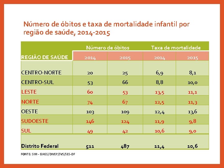 Número de óbitos e taxa de mortalidade infantil por região de saúde, 2014 -2015