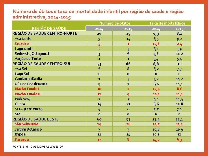 Número de óbitos e taxa de mortalidade infantil por região de saúde e região