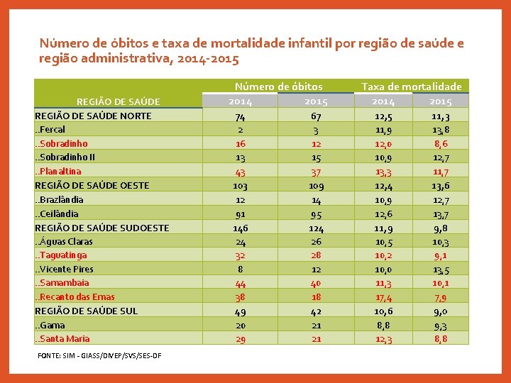 Número de óbitos e taxa de mortalidade infantil por região de saúde e região