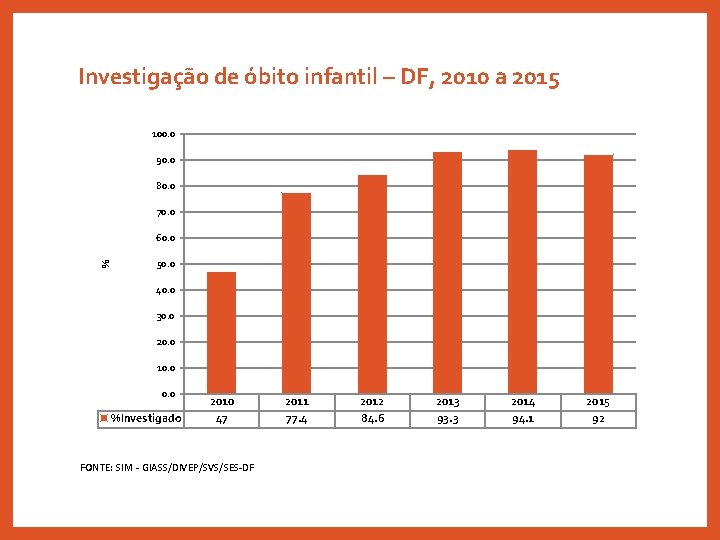 Investigação de óbito infantil – DF, 2010 a 2015 100. 0 90. 0 80.