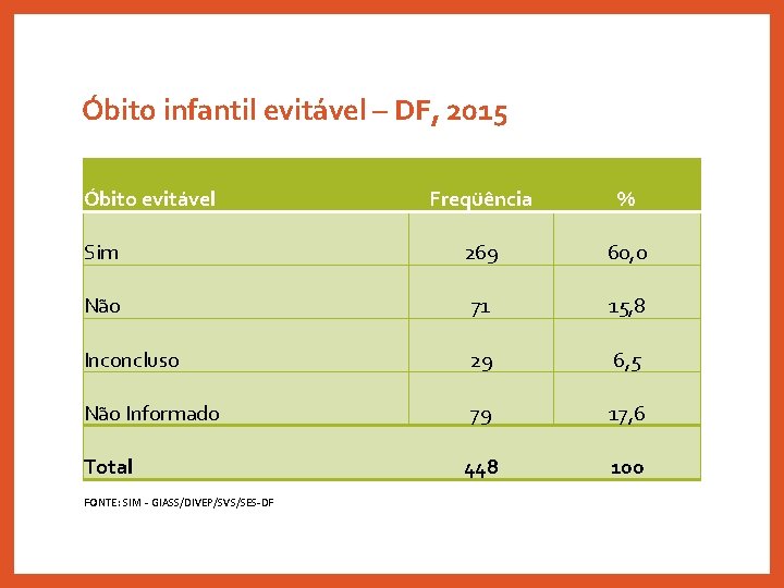 Óbito infantil evitável – DF, 2015 Óbito evitável Freqüência % Sim 269 60, 0