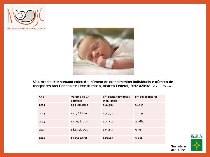 Volume de leite humano coletado, número de atendimentos individuais e número de receptores nos