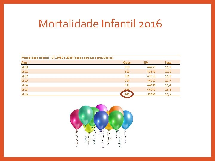 Mortalidade Infantil 2016 Mortalidade infantil - DF, 2010 a 2016 (dados parciais e provisórios)