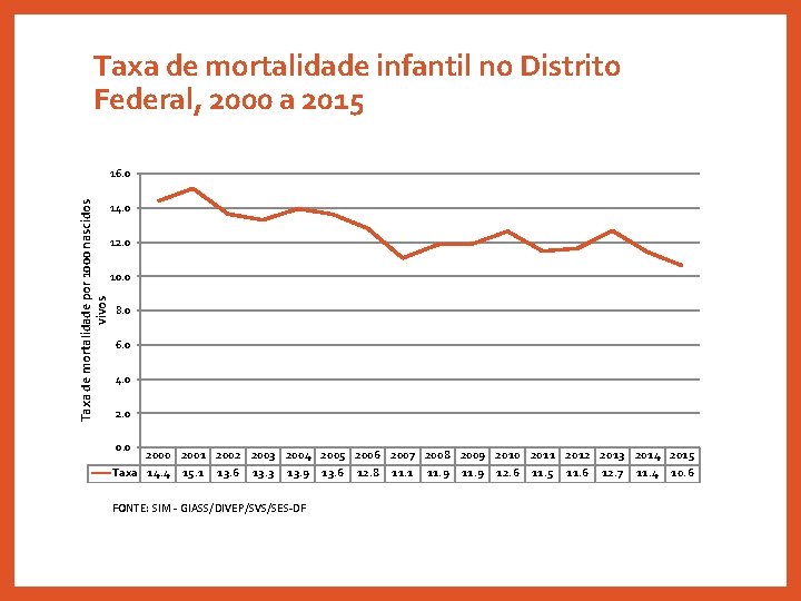 Taxa de mortalidade infantil no Distrito Federal, 2000 a 2015 Taxa de mortalidade por