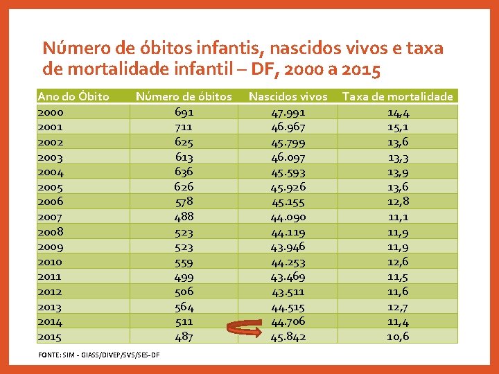 Número de óbitos infantis, nascidos vivos e taxa de mortalidade infantil – DF, 2000