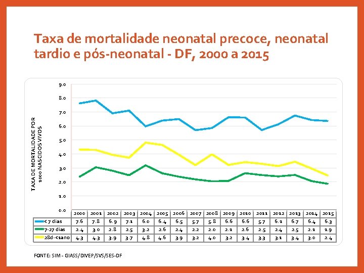 Taxa de mortalidade neonatal precoce, neonatal tardio e pós-neonatal - DF, 2000 a 2015