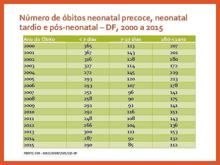Número de óbitos neonatal precoce, neonatal tardio e pós-neonatal – DF, 2000 a 2015