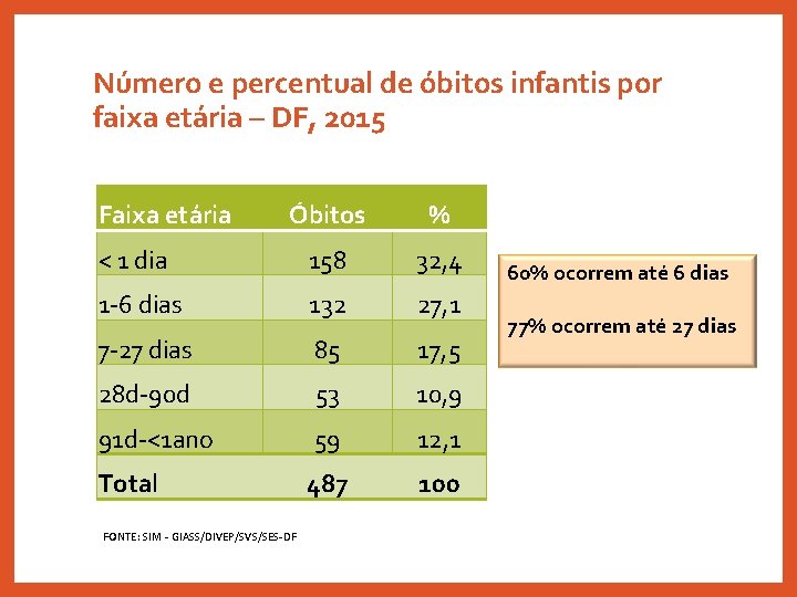 Número e percentual de óbitos infantis por faixa etária – DF, 2015 Faixa etária