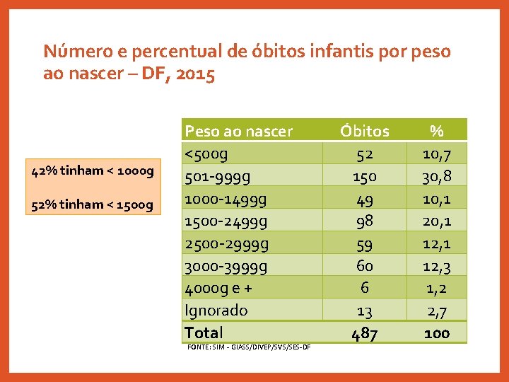 Número e percentual de óbitos infantis por peso ao nascer – DF, 2015 42%