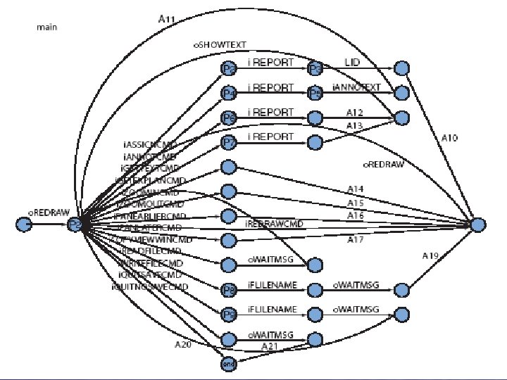 Graphical User Interfaces CS 5389 Lecture 7 The