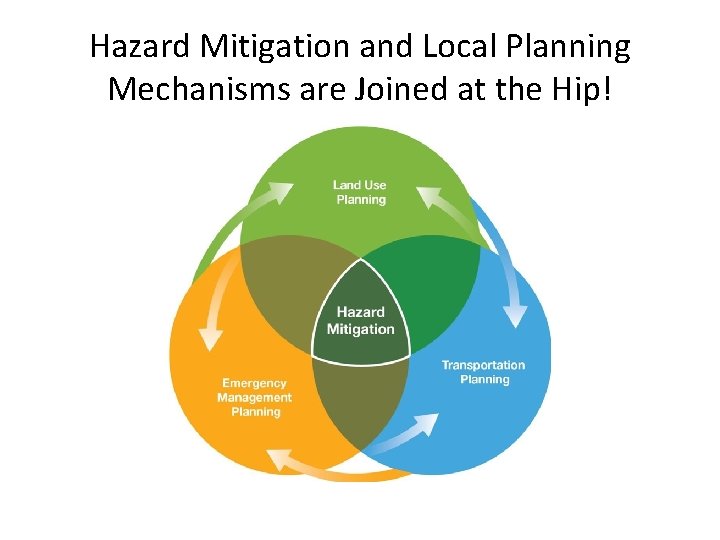 Hazard Mitigation and Local Planning Mechanisms are Joined at the Hip! 