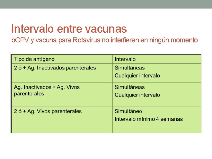 Intervalo entre vacunas b. OPV y vacuna para Rotavirus no interfieren en ningún momento