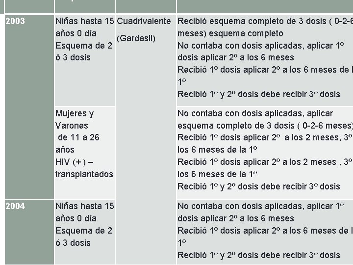 2003 2004 Niñas hasta 15 Cuadrivalente años 0 día (Gardasil) Esquema de 2 ó