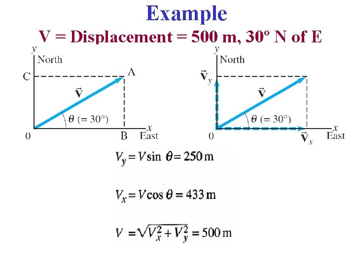 Example V = Displacement = 500 m, 30º N of E 