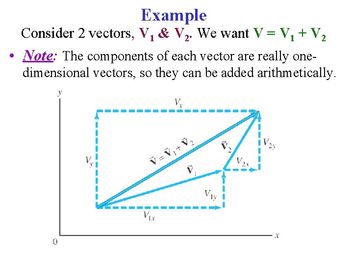 Example Consider 2 vectors, V 1 & V 2. We want V = V