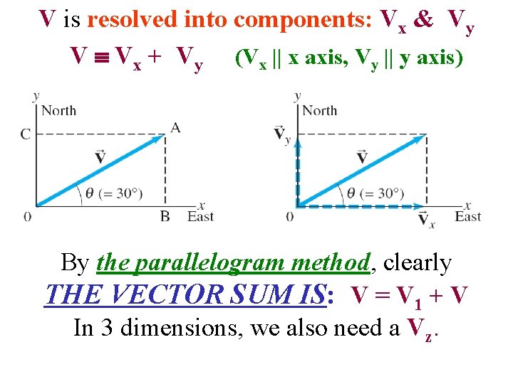 V is resolved into components: Vx & Vy V Vx + Vy (Vx ||