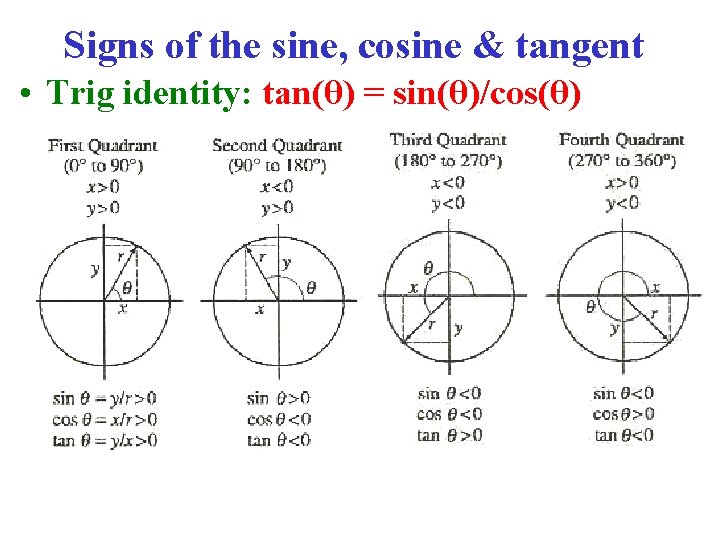 Signs of the sine, cosine & tangent • Trig identity: tan(θ) = sin(θ)/cos(θ) 
