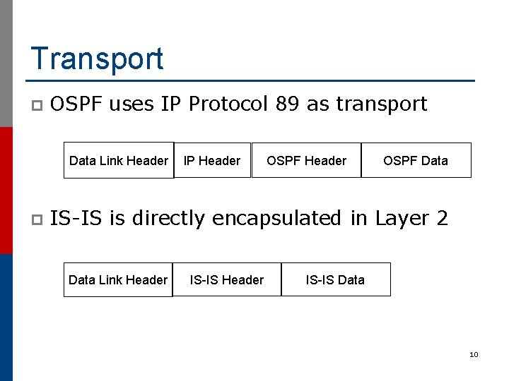 Transport p OSPF uses IP Protocol 89 as transport Data Link Header p IP