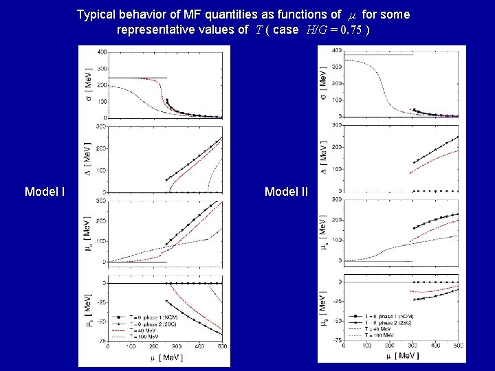 Typical behavior of MF quantities as functions of for some representative values of T