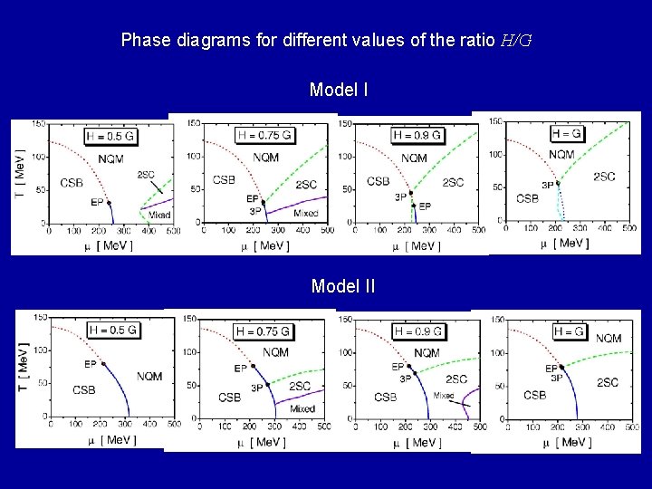 Phase diagrams for different values of the ratio H/G Model II 