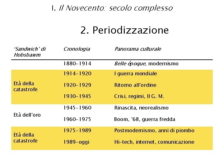 I. Il Novecento: secolo complesso 2. Periodizzazione ‘Sandwich’ di Hobsbawm Età della catastrofe Età