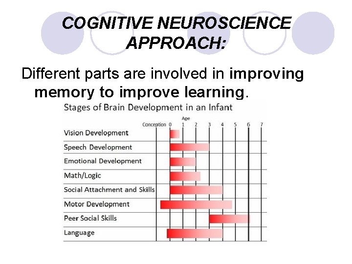COGNITIVE NEUROSCIENCE APPROACH: Different parts are involved in improving memory to improve learning. 