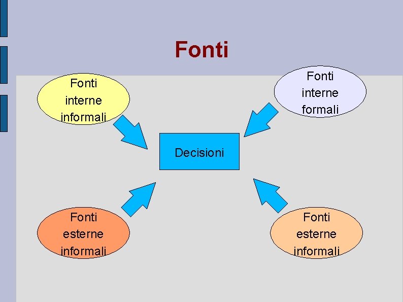 Fonti interne formali Fonti interne informali Decisioni Fonti esterne informali 