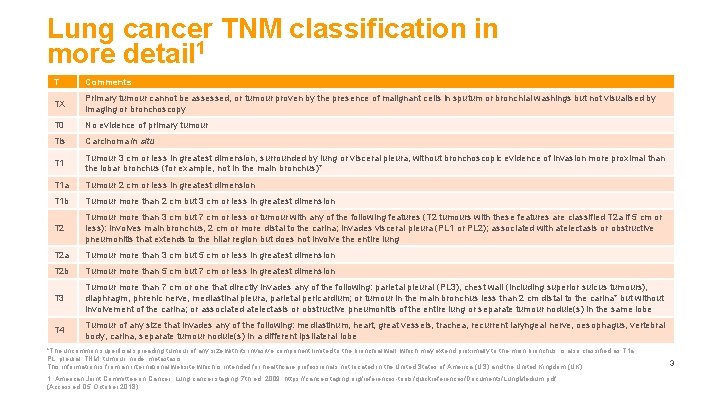 Lung cancer TNM classification in more detail 1 T Comments TX Primary tumour cannot