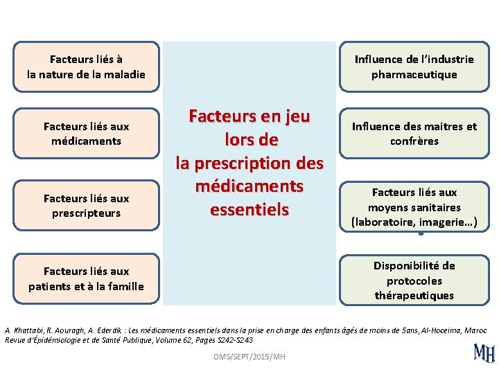 Influence de l’industrie pharmaceutique Facteurs liés à la nature de la maladie Facteurs liés