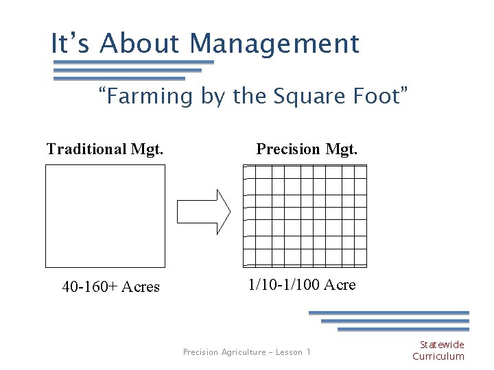 It’s About Management “Farming by the Square Foot” Traditional Mgt. Precision Mgt. 40 -160+