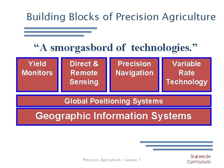 Building Blocks of Precision Agriculture “A smorgasbord of technologies. ” Yield Monitors Direct &