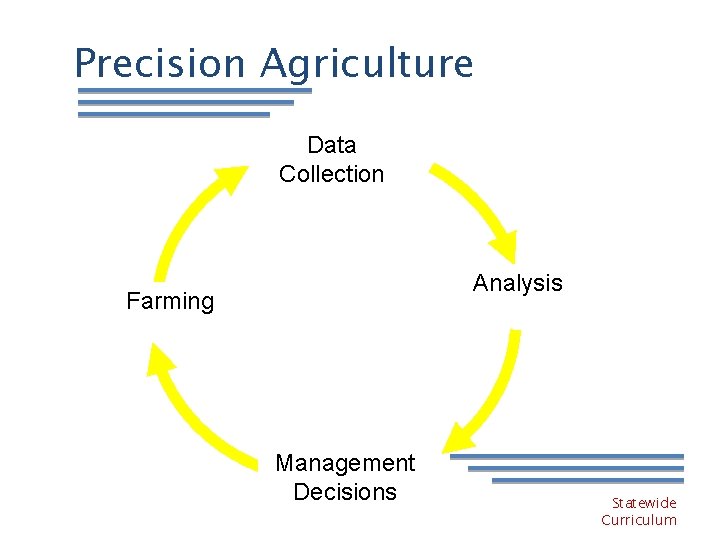 Precision Agriculture Data Collection Analysis Farming Management Decisions Statewide Curriculum 