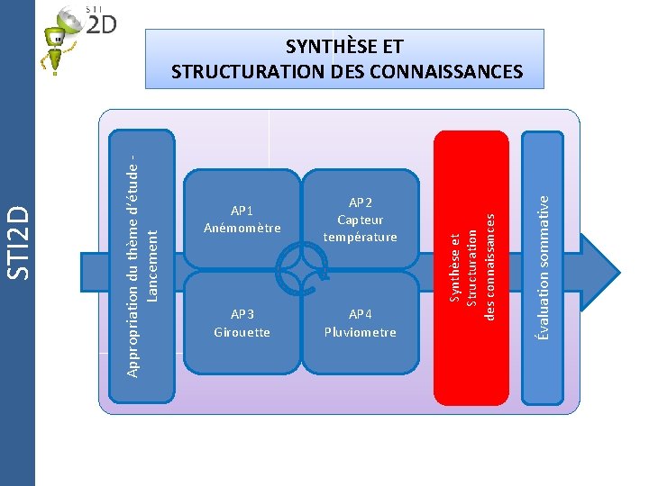 Appropriation du thème d’étude Lancement STI 2 D AP 1 Anémomètre AP 2 Capteur