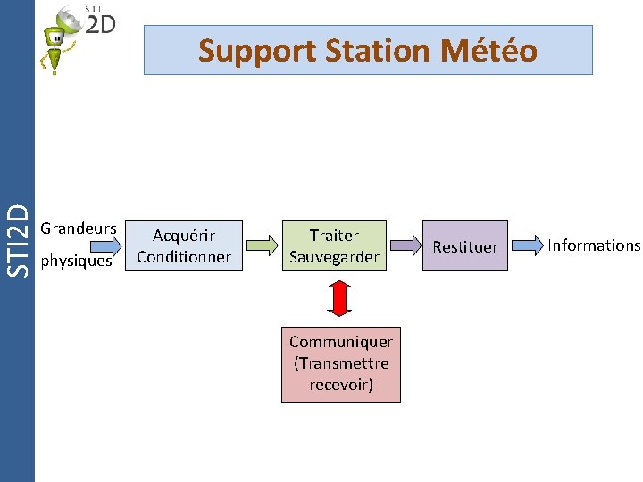 STI 2 D Support Station Météo Grandeurs physiques Acquérir Conditionner Traiter Sauvegarder Communiquer (Transmettre