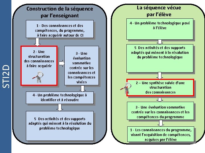 STI 2 D Construction de la séquence par l’enseignant 1 - Des connaissances et