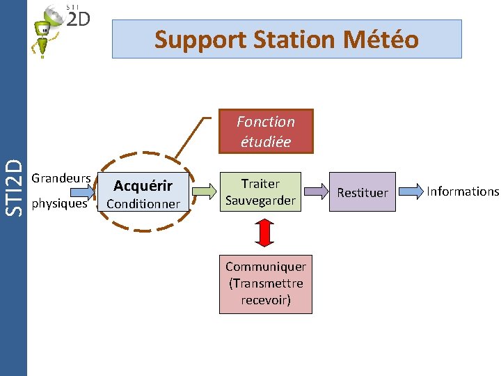 STI 2 D Support Station Météo Fonction étudiée Grandeurs physiques Acquérir Conditionner Traiter Sauvegarder