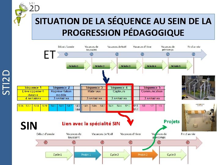 SITUATION DE LA SÉQUENCE AU SEIN DE LA PROGRESSION PÉDAGOGIQUE Période 2 Période 3