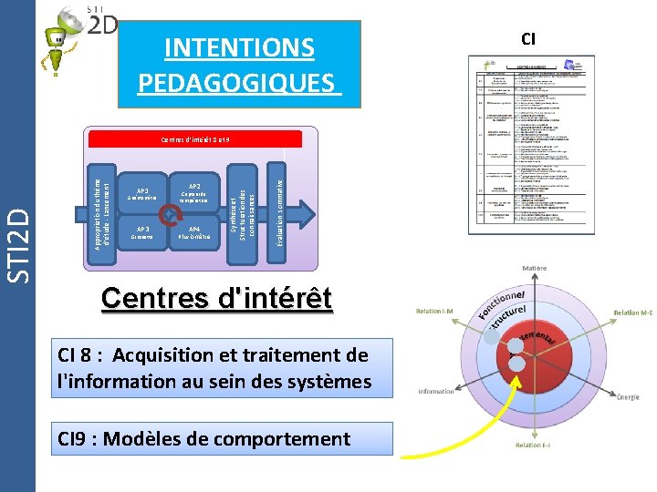 AP 3 Girouette AP 2 Capteur de température AP 4 Pluviomètre Évaluation sommative AP