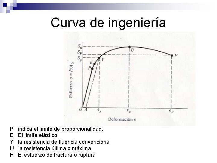 Curva de ingeniería P E Y U F indica el límite de proporcionalidad; El