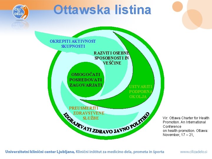 Ottawska listina OKREPITI AKTIVNOST SKUPNOSTI RAZVITI OSEBNE SPOSOBNOSTI IN VEŠČINE OMOGOČATI POSREDOVATI ZAGOVARJATI PREUSMERITI