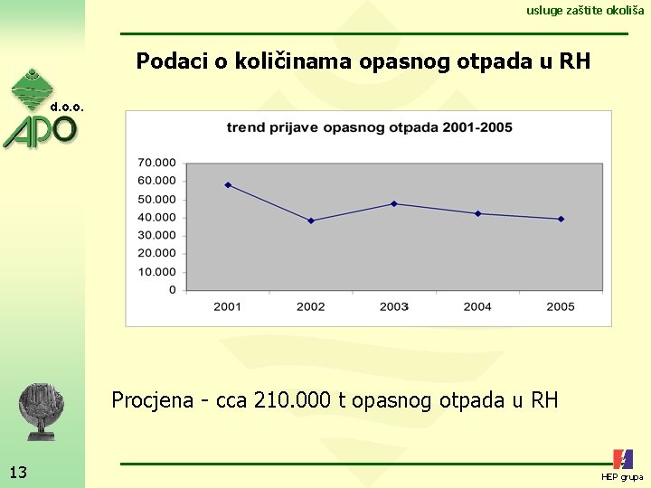 usluge zaštite okoliša Podaci o količinama opasnog otpada u RH d. o. o. Procjena