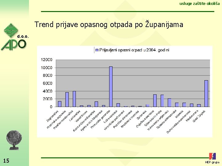 usluge zaštite okoliša Trend prijave opasnog otpada po Županijama d. o. o. 15 HEP