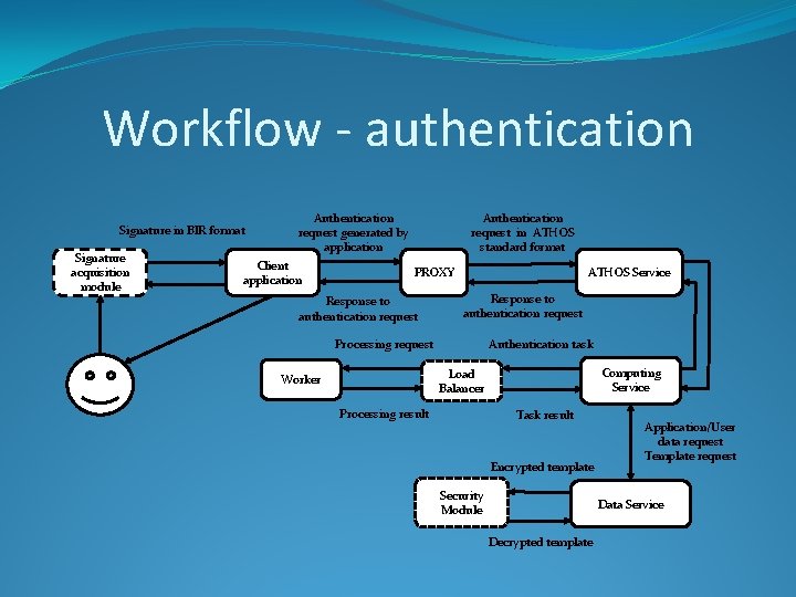 Workflow - authentication Signature in BIR format Signature acquisition module Authentication request in ATHOS