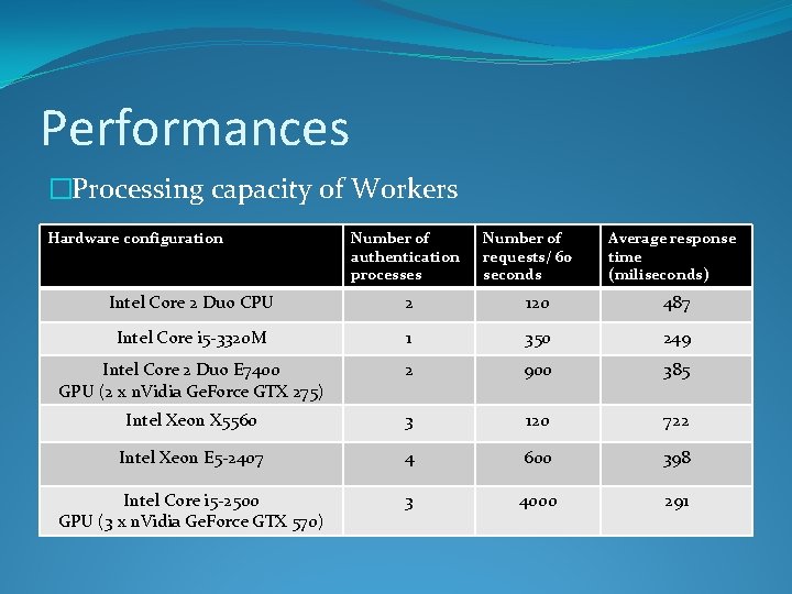 Performances �Processing capacity of Workers Hardware configuration Number of authentication processes Number of requests/