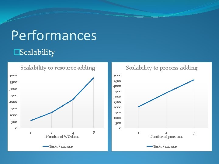 Performances �Scalability to resource adding 4000 Scalability to process adding 5000 4500 4000 3500