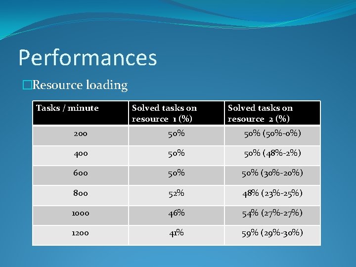 Performances �Resource loading Tasks / minute Solved tasks on resource 1 (%) Solved tasks