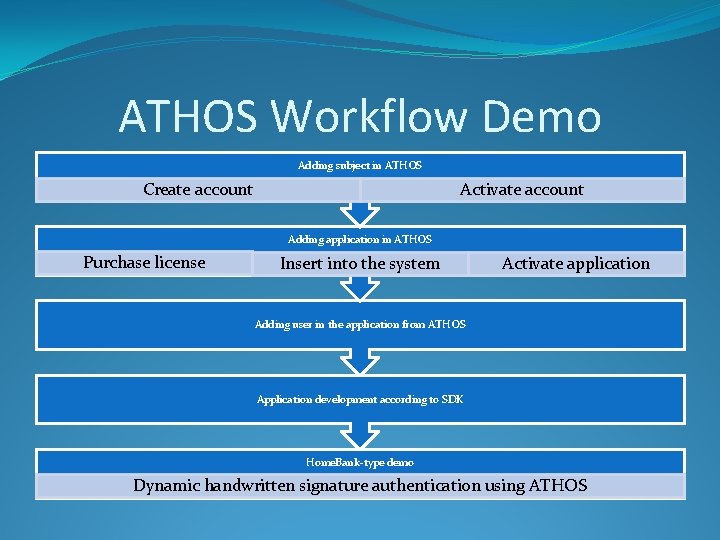 ATHOS Workflow Demo Adding subject in ATHOS Create account Activate account Adding application in