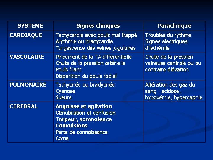 SYSTEME Signes cliniques Paraclinique CARDIAQUE Tachycardie avec pouls mal frappé Arythmie ou bradycardie Turgescence